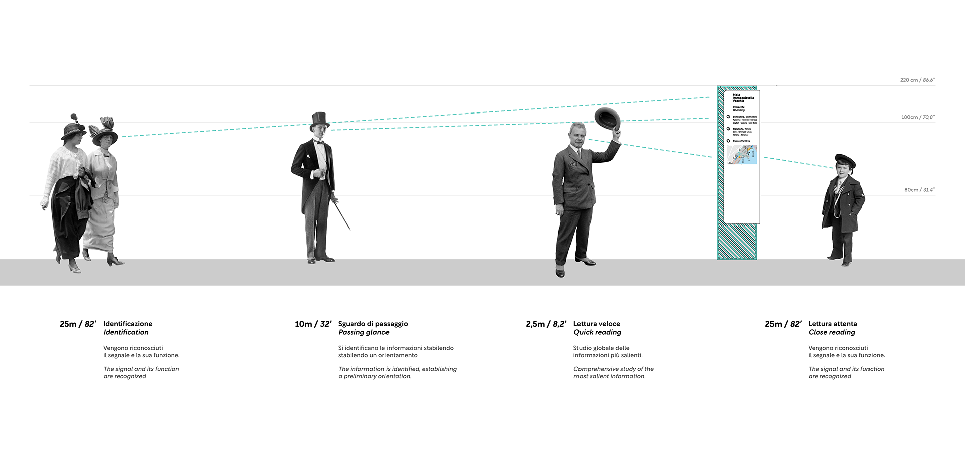 Reading distances: the signs and the figures at different distances.
